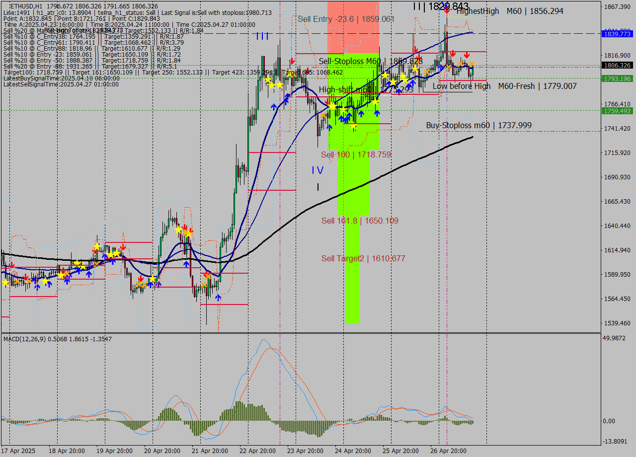 ETHUSD MTF analysis at 2025.04.27 17:19