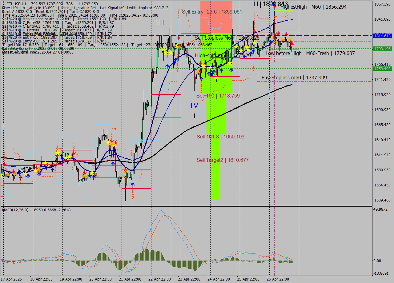 ETHUSD MTF analysis at 2025.04.27 19:56