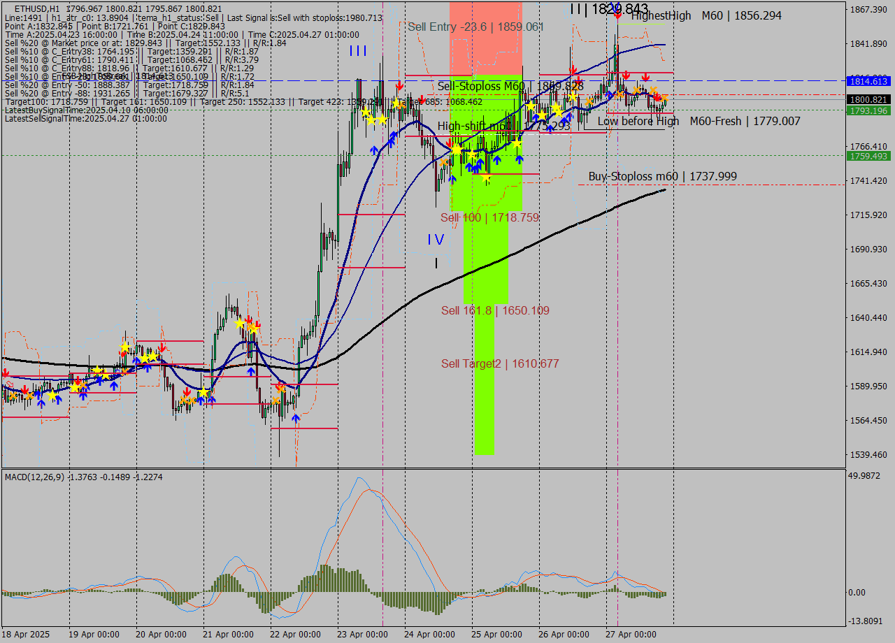 ETHUSD MTF analysis at 2025.04.27 21:15
