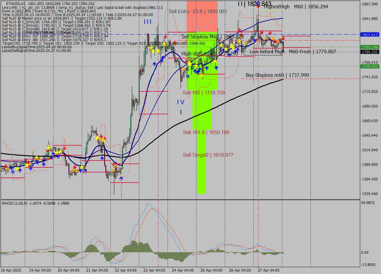 ETHUSD MTF analysis at 2025.04.28 03:34