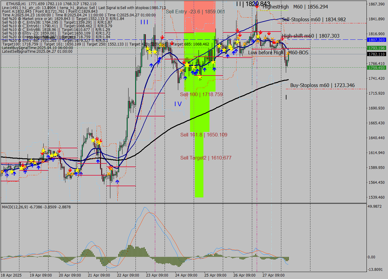 ETHUSD MTF analysis at 2025.04.28 06:32