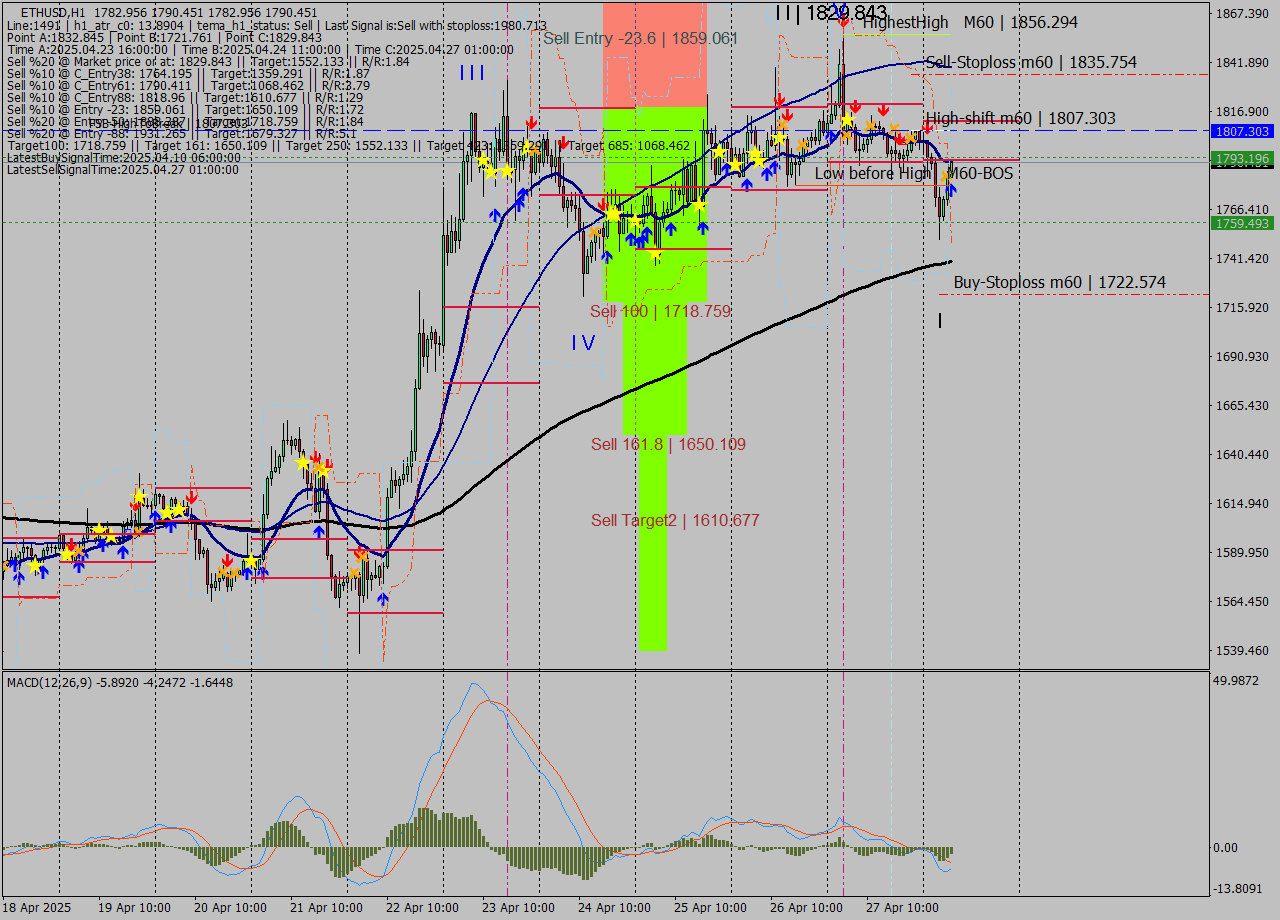 ETHUSD MTF analysis at 2025.04.28 07:27