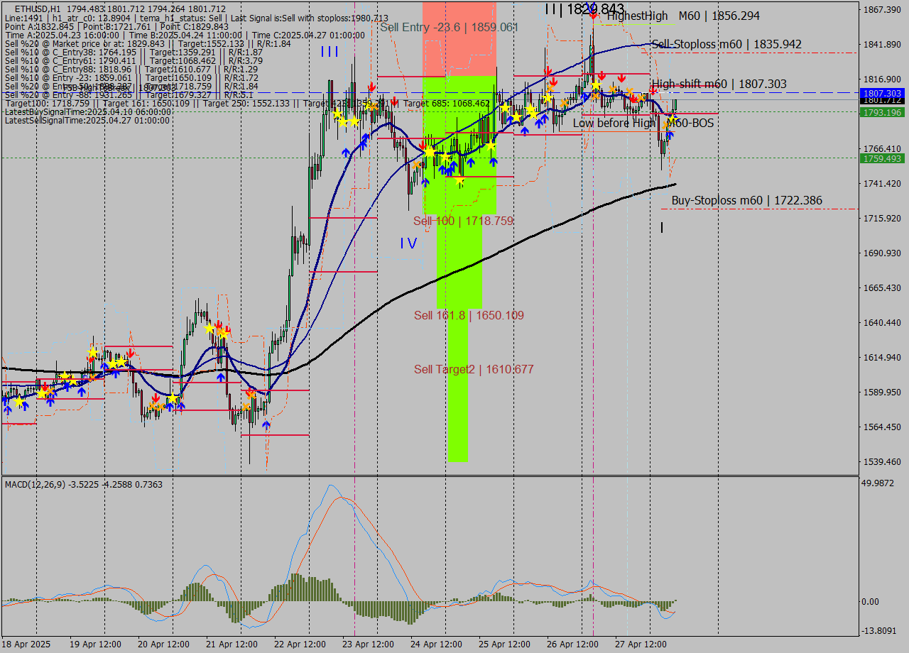 ETHUSD MTF analysis at 2025.04.28 09:37