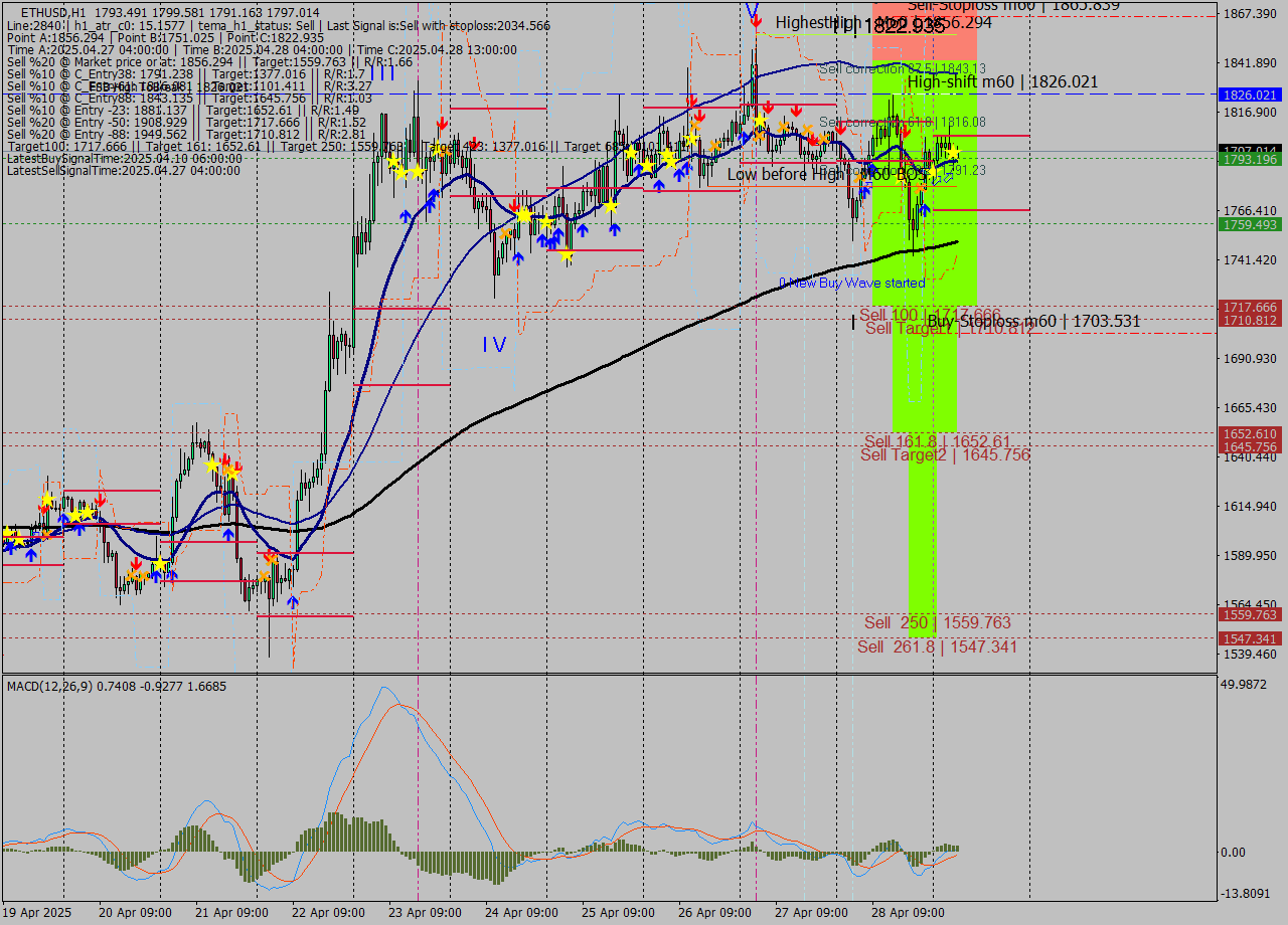 ETHUSD MTF analysis at 2025.04.28 16:00