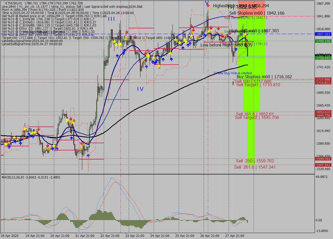 ETHUSD MTF analysis at 2025.04.28 18:25