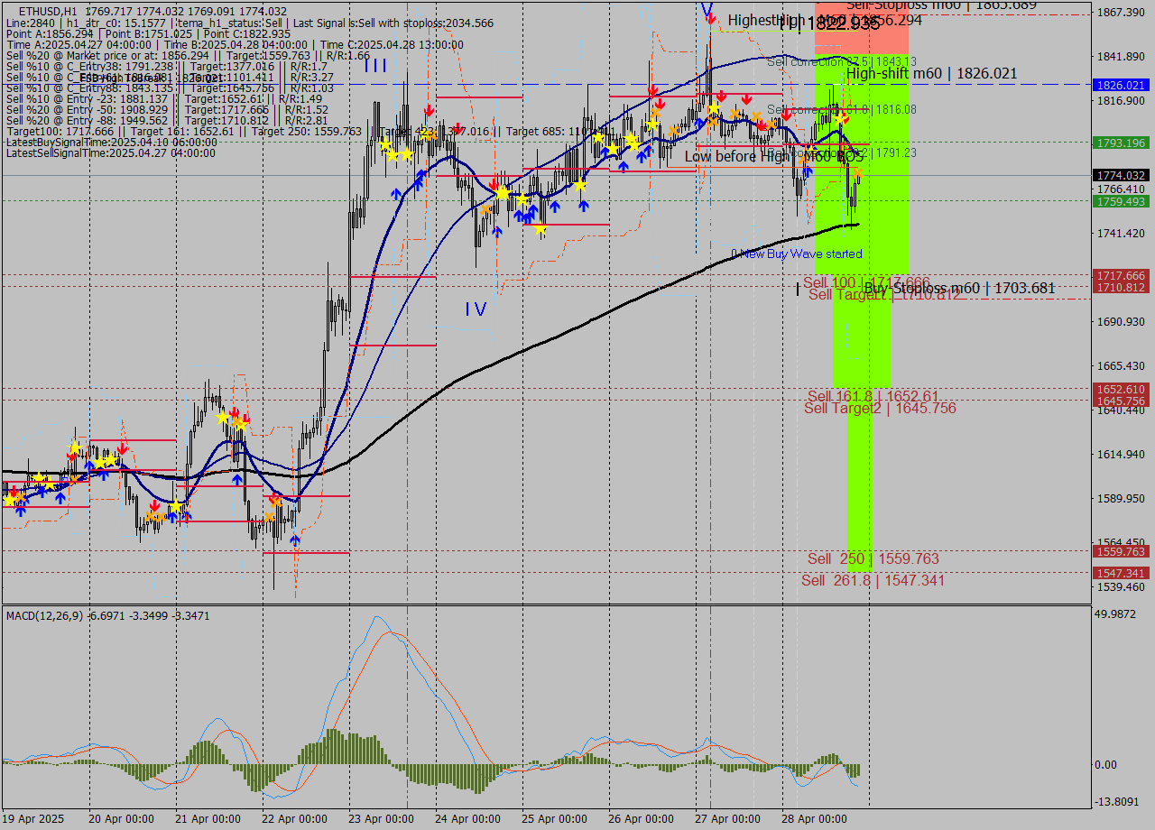ETHUSD MTF analysis at 2025.04.28 21:01