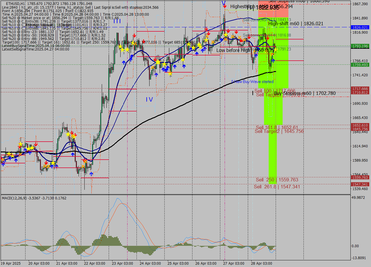 ETHUSD MTF analysis at 2025.04.28 22:04