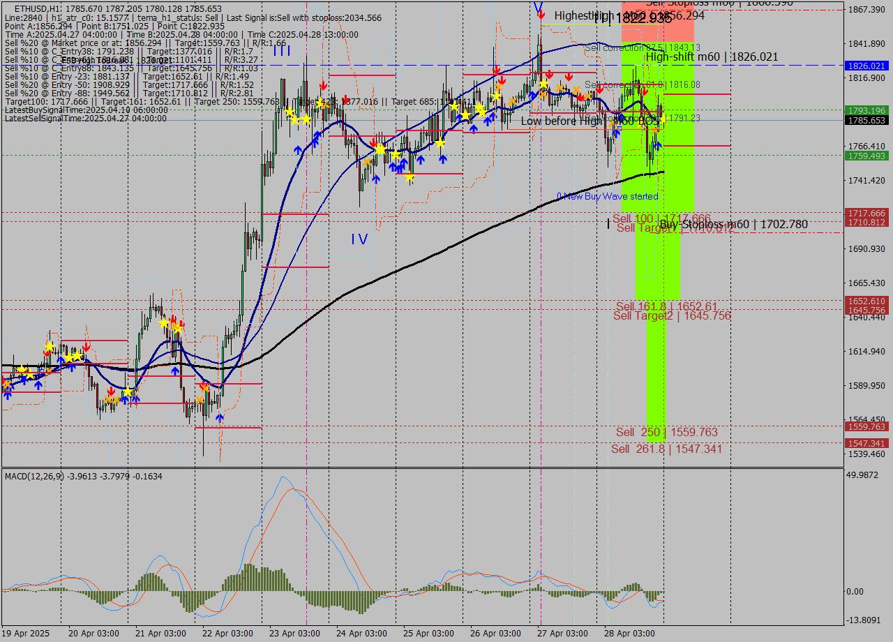 ETHUSD MTF analysis at 2025.04.29 00:33