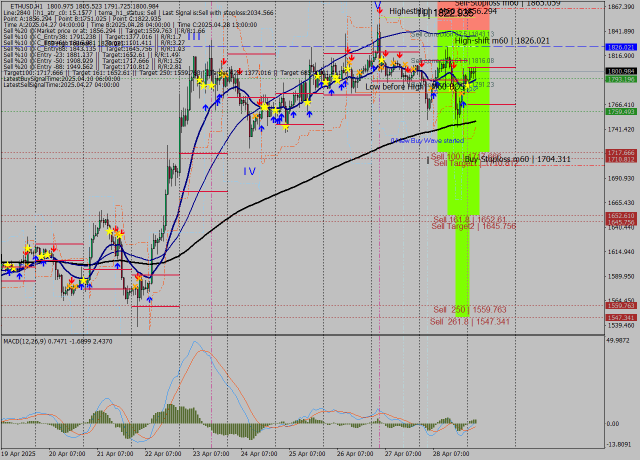 ETHUSD MTF analysis at 2025.04.29 04:37