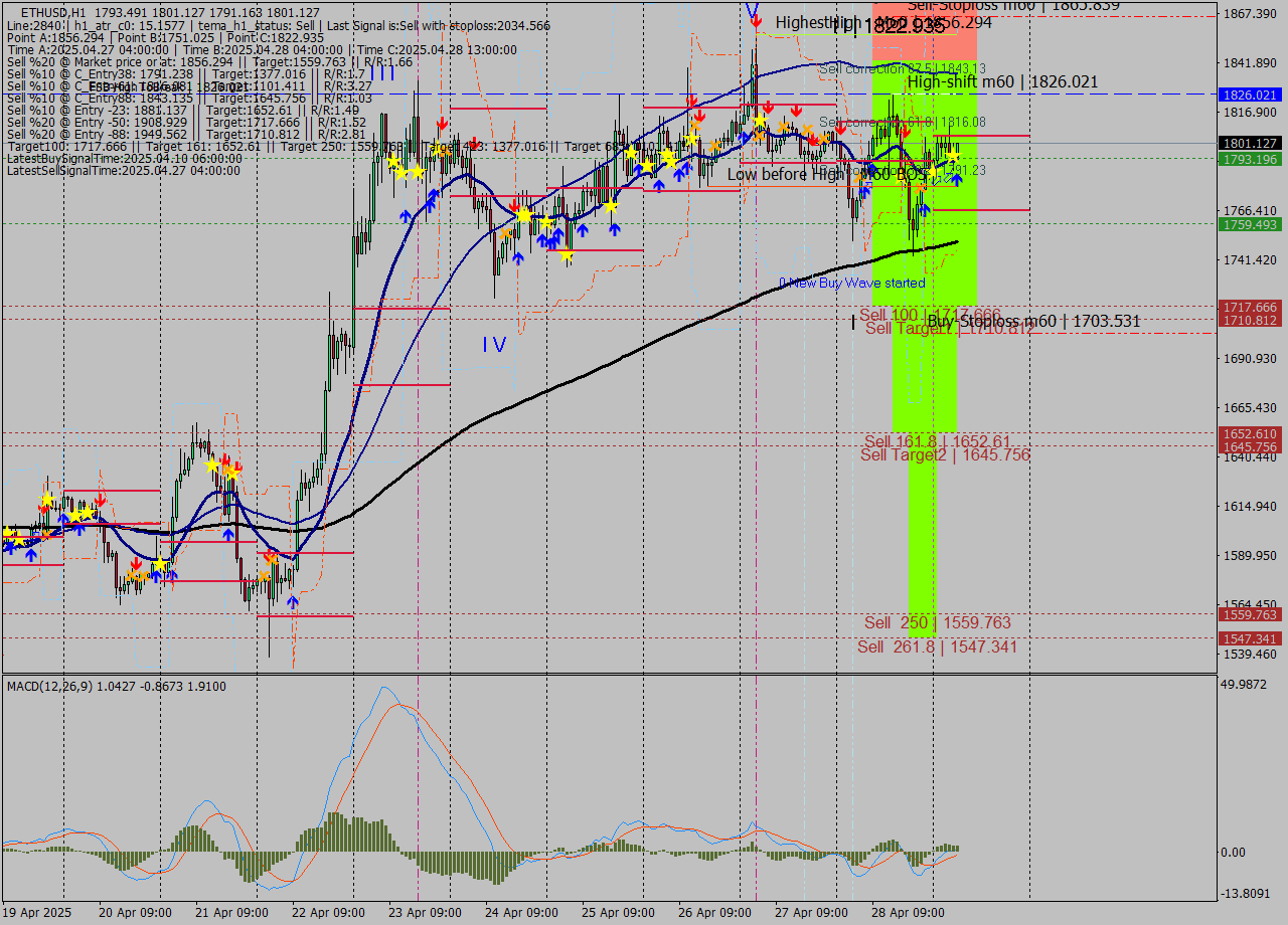 ETHUSD MTF analysis at 2025.04.29 06:45