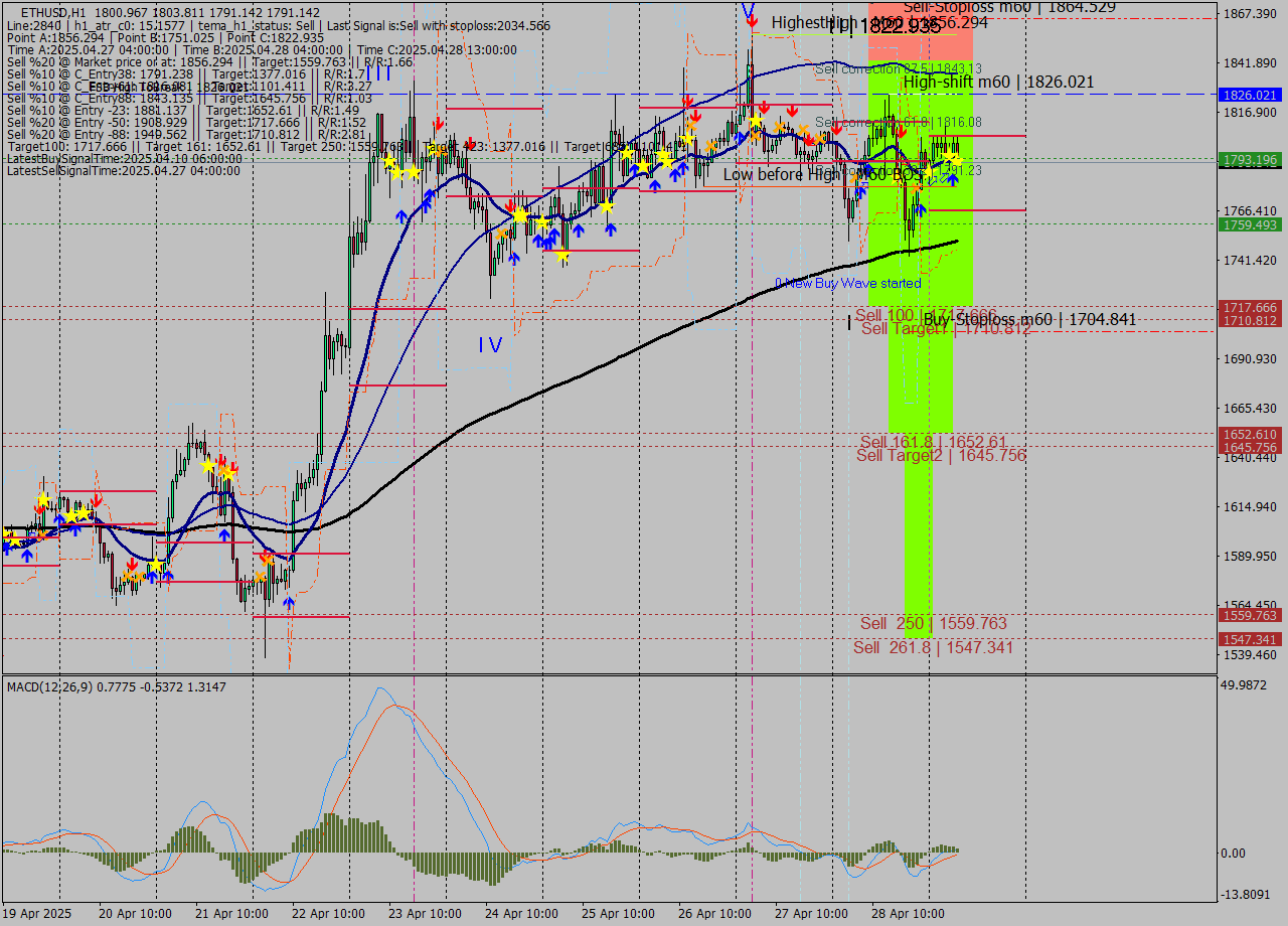 ETHUSD MTF analysis at 2025.04.29 07:48