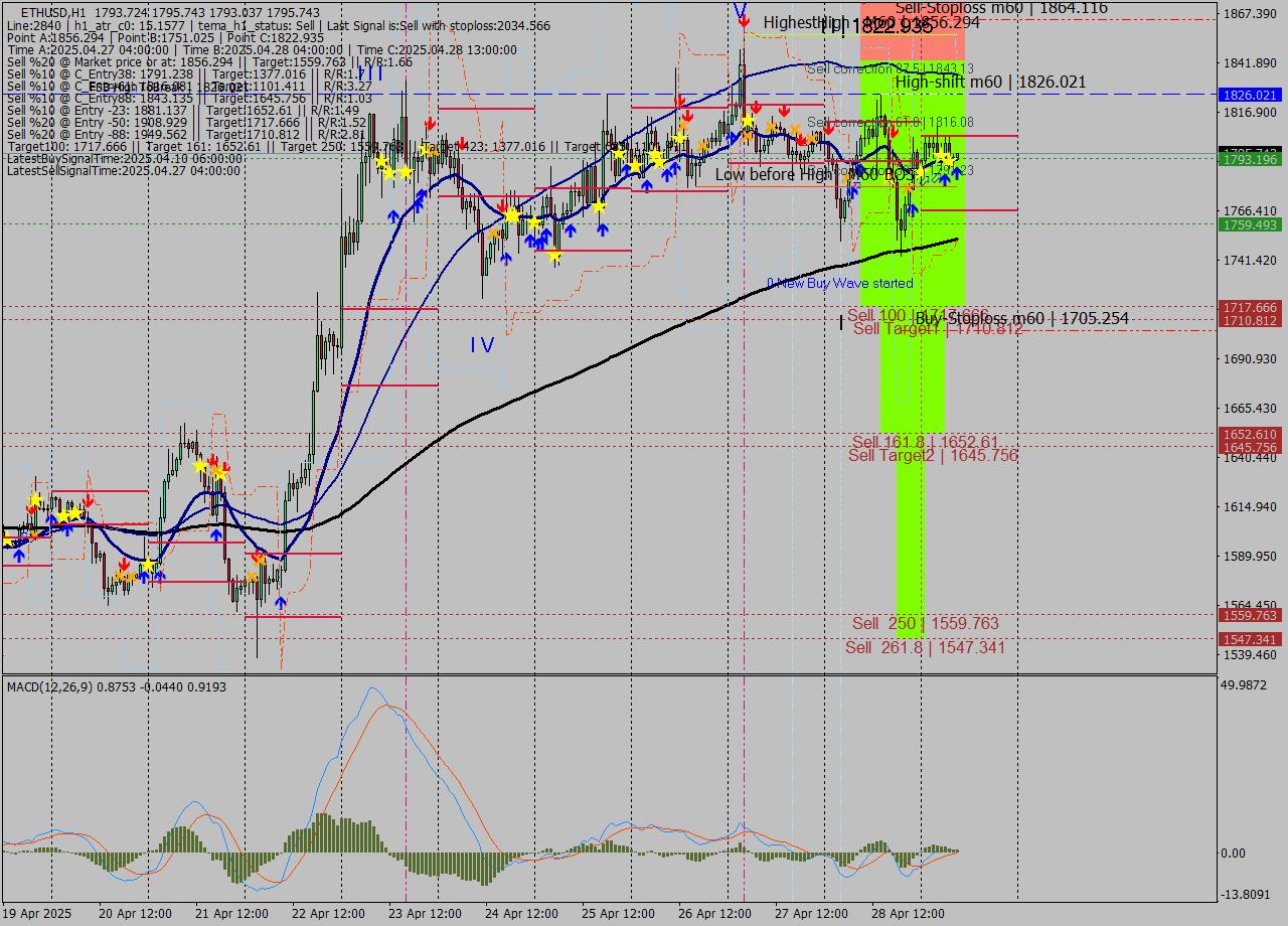 ETHUSD MTF analysis at 2025.04.29 09:01