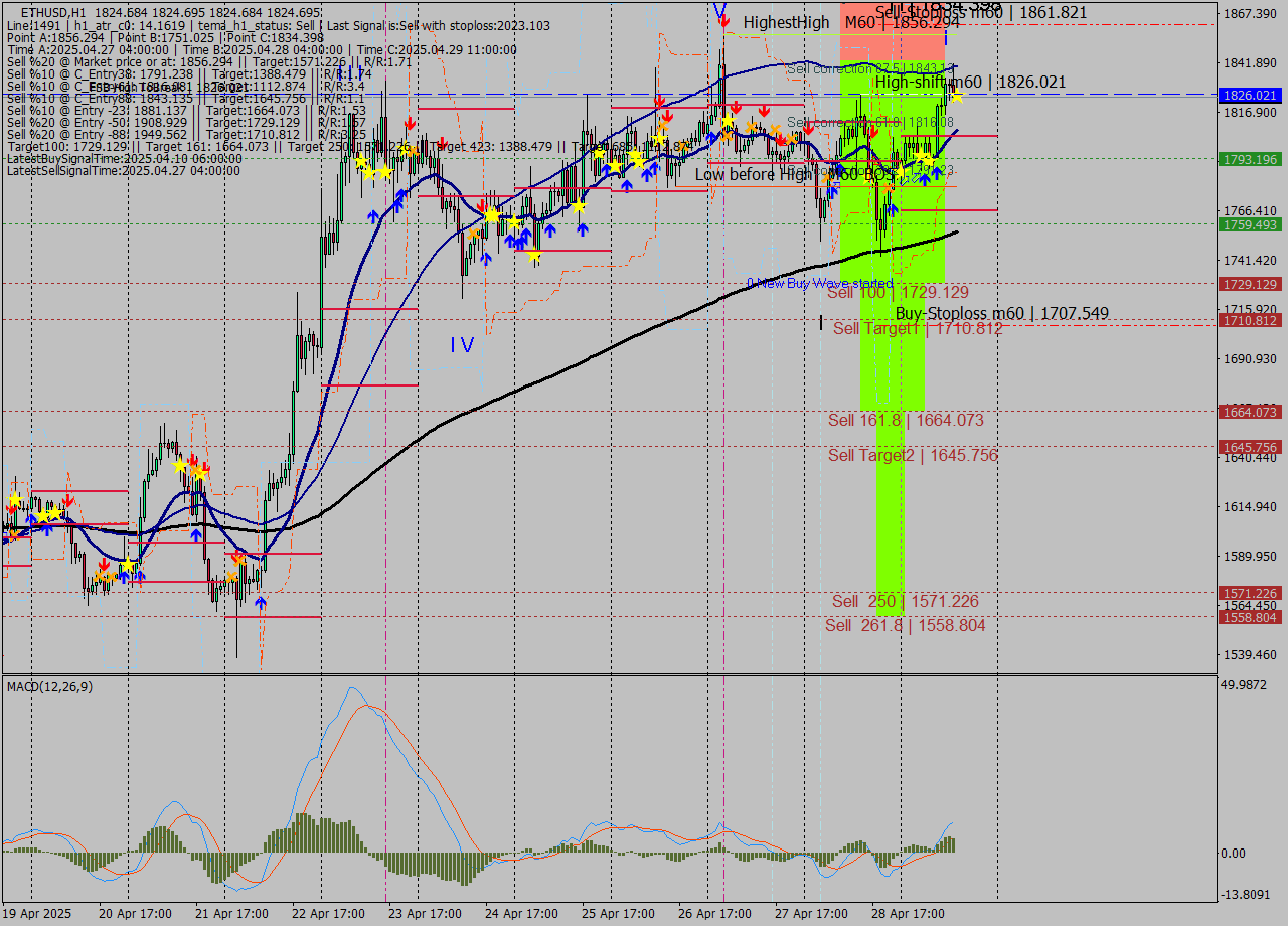 ETHUSD MTF analysis at 2025.04.29 14:00