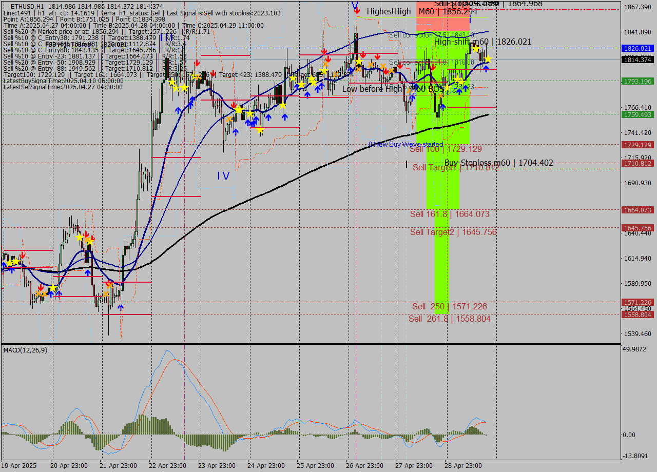 ETHUSD MTF analysis at 2025.04.29 20:00
