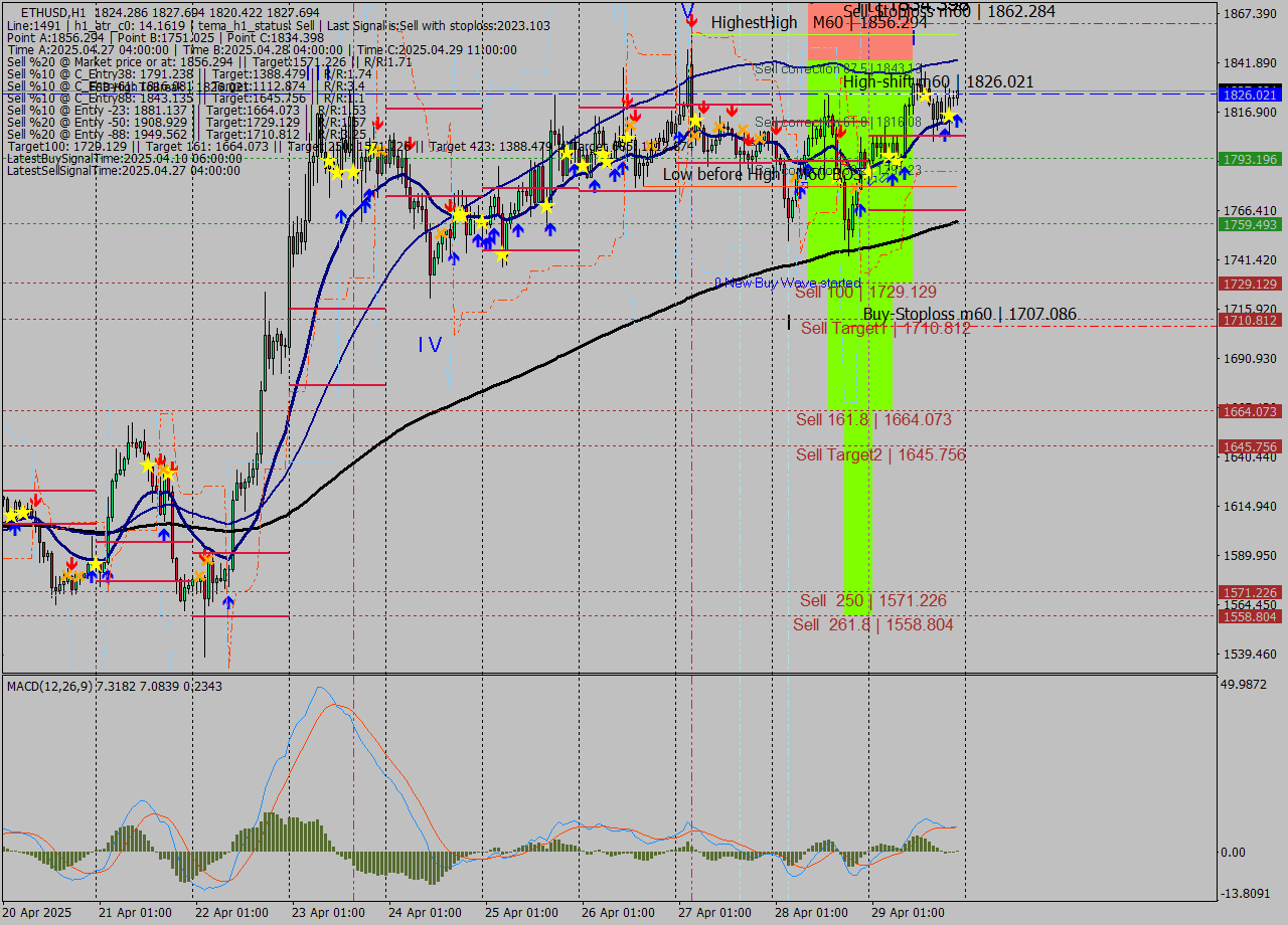 ETHUSD MTF analysis at 2025.04.29 22:25