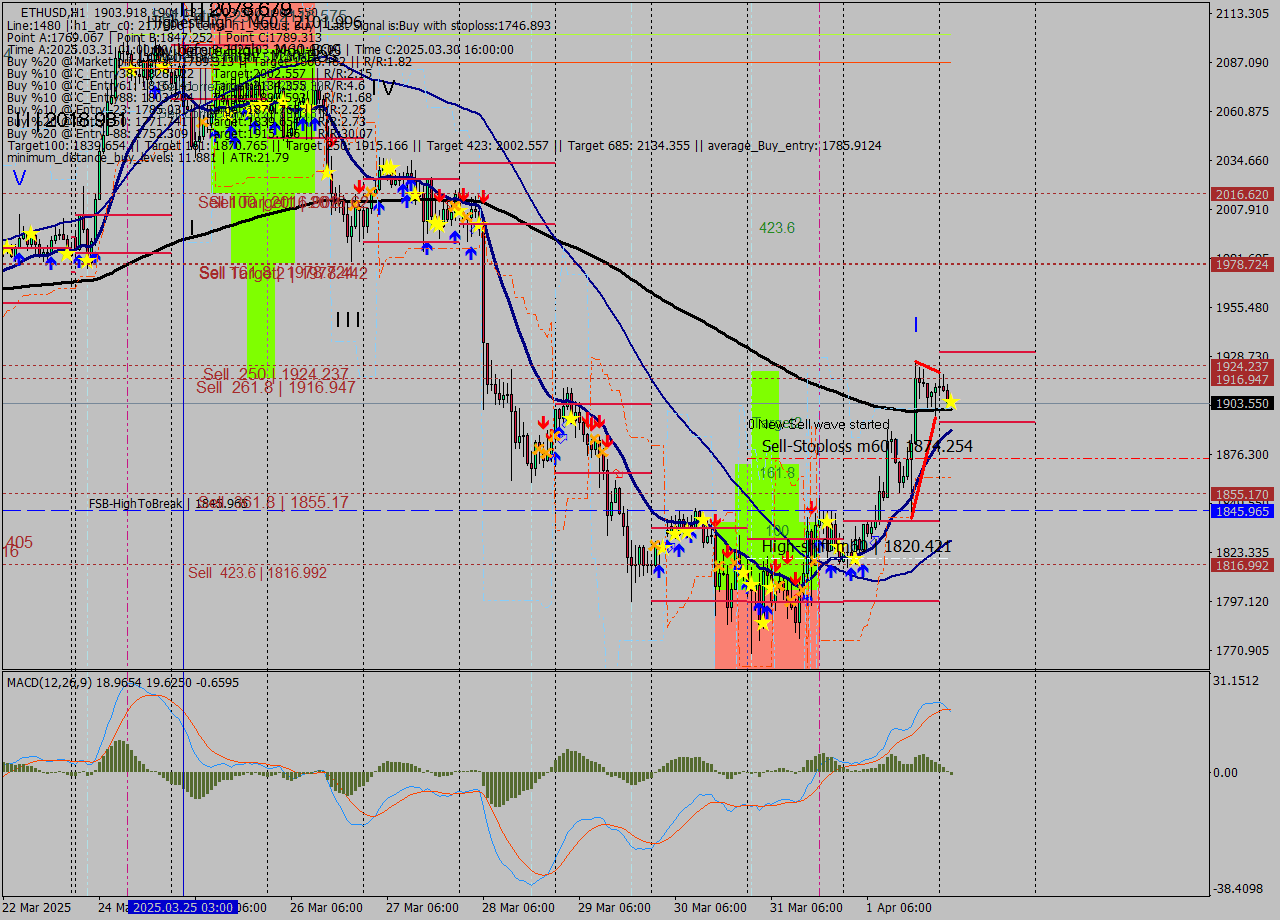 ETHUSD MTF analysis at 2025.04.02 03:00