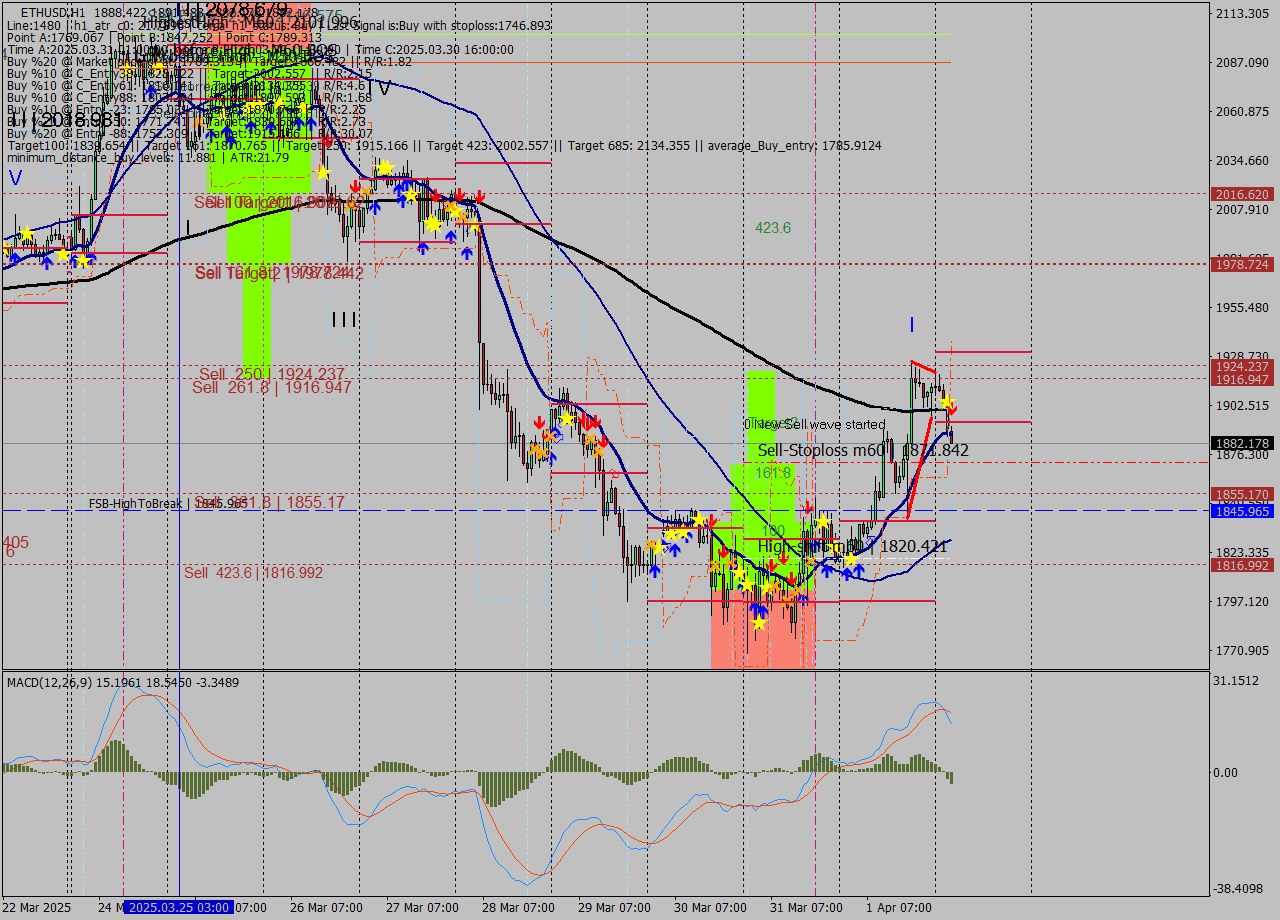 ETHUSD MTF analysis at 2025.04.02 04:11