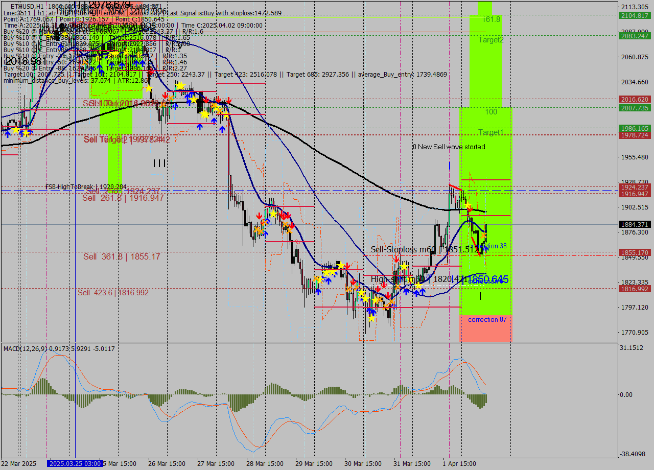 ETHUSD MTF analysis at 2025.04.02 12:07