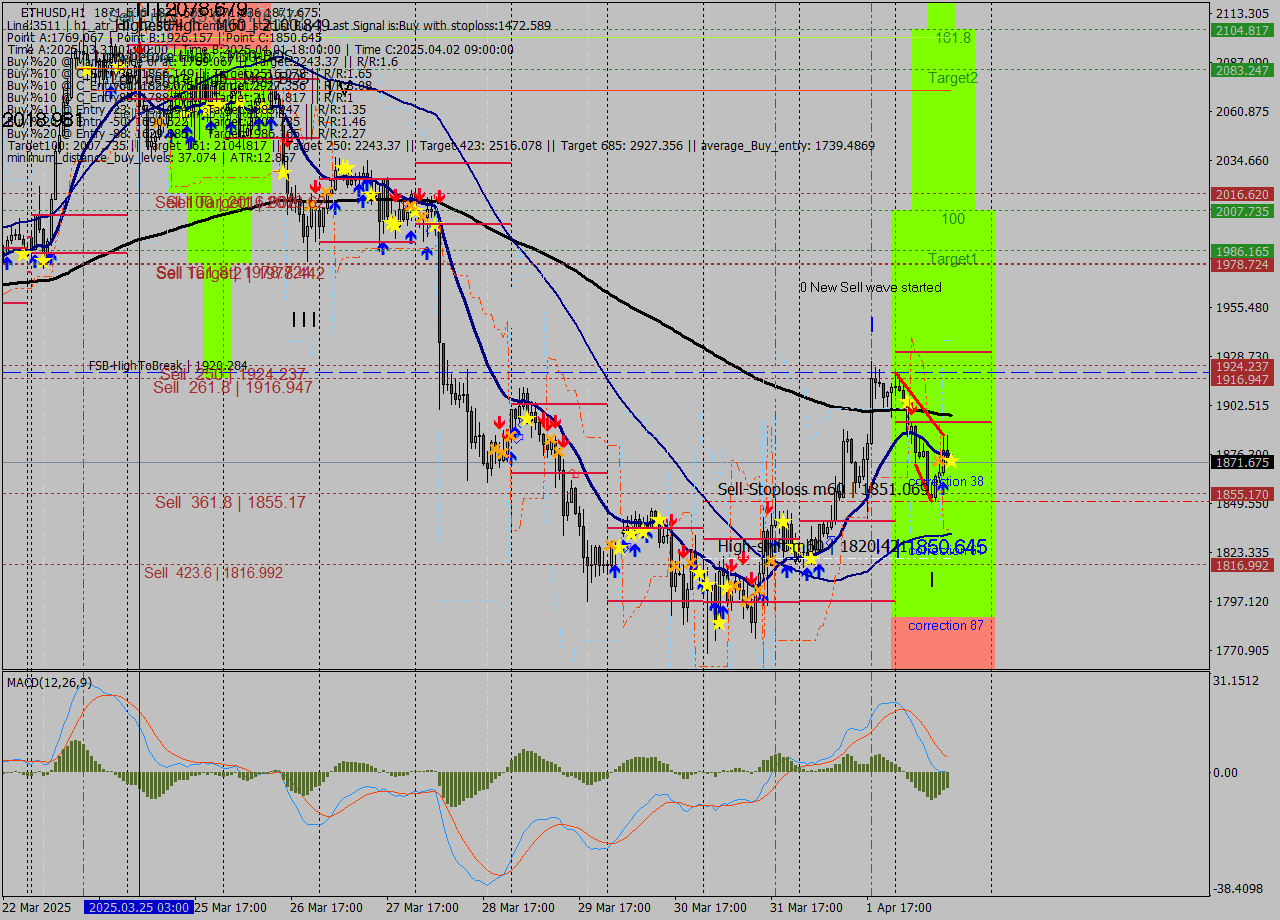 ETHUSD MTF analysis at 2025.04.02 14:00