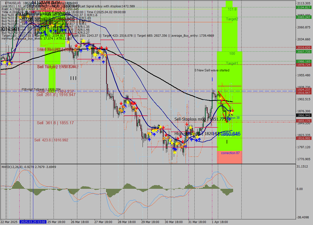 ETHUSD MTF analysis at 2025.04.02 15:04