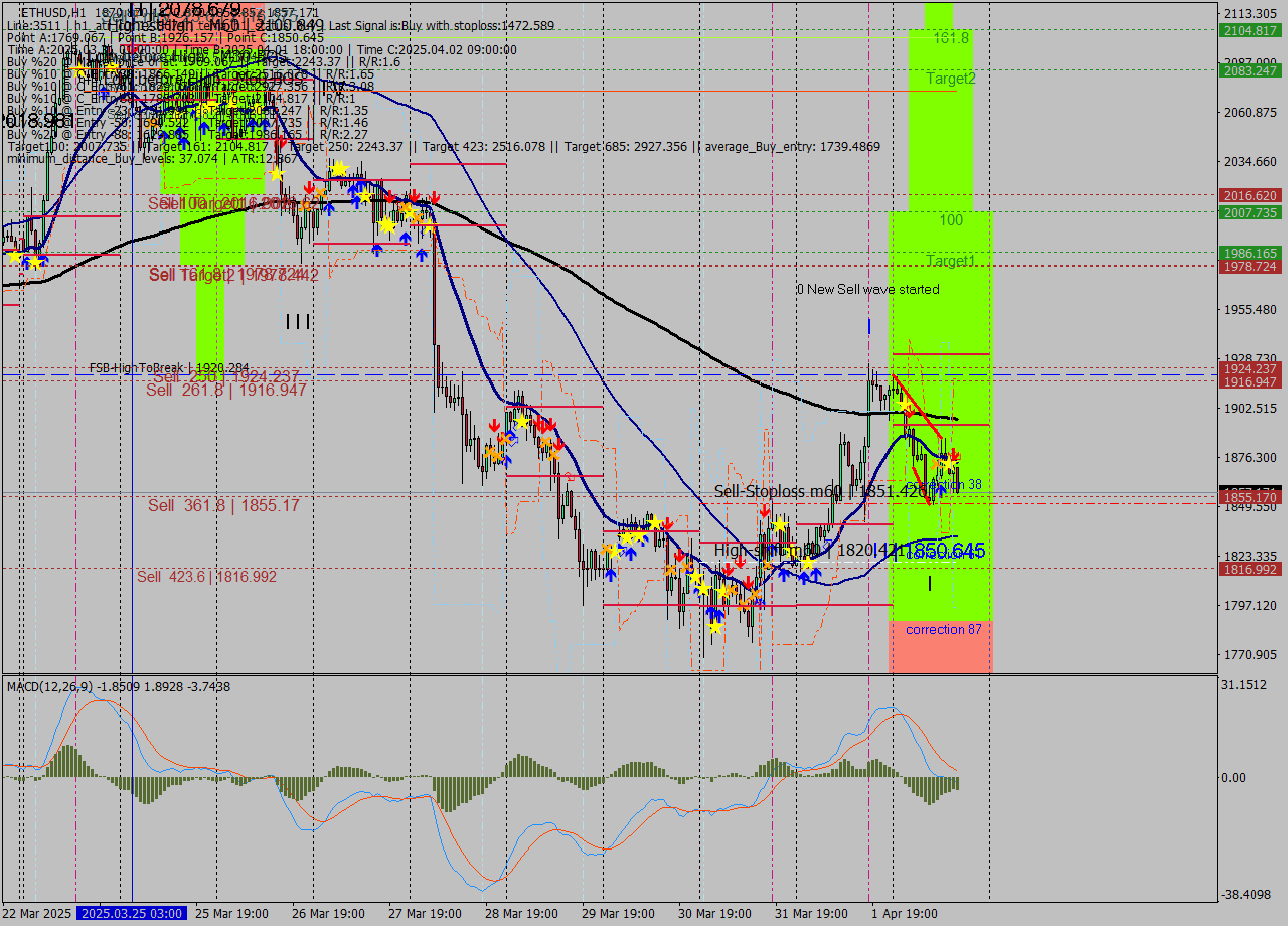 ETHUSD MTF analysis at 2025.04.02 16:26