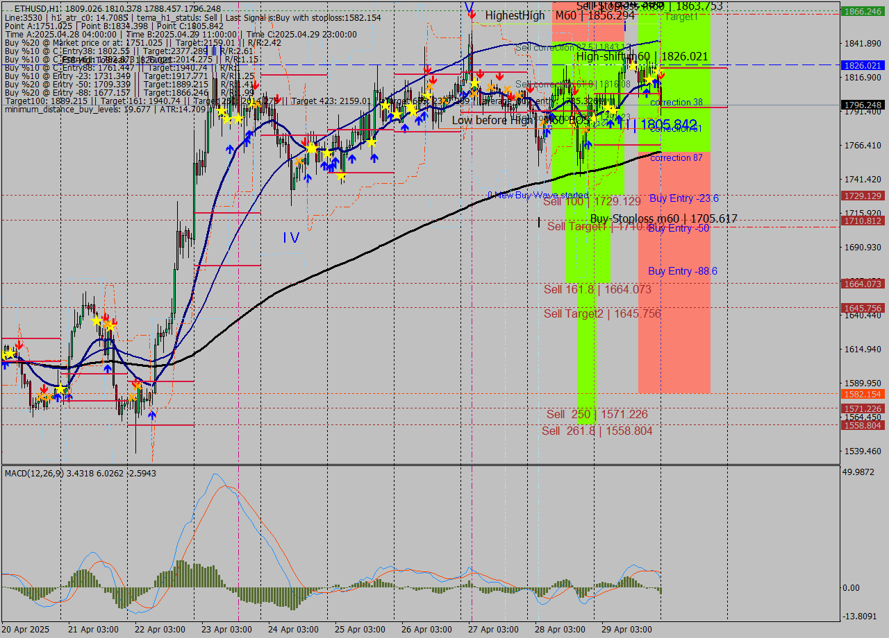 ETHUSD MTF analysis at 2025.04.30 00:39