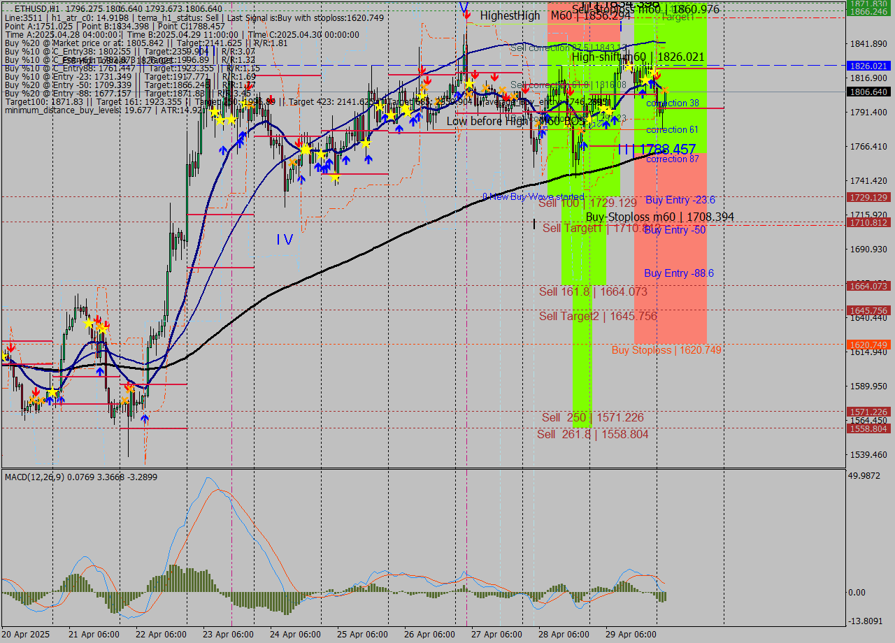 ETHUSD MTF analysis at 2025.04.30 03:34