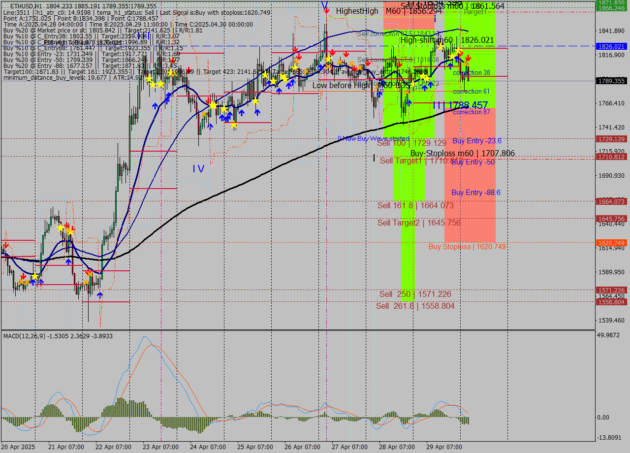 ETHUSD MTF analysis at 2025.04.30 04:48