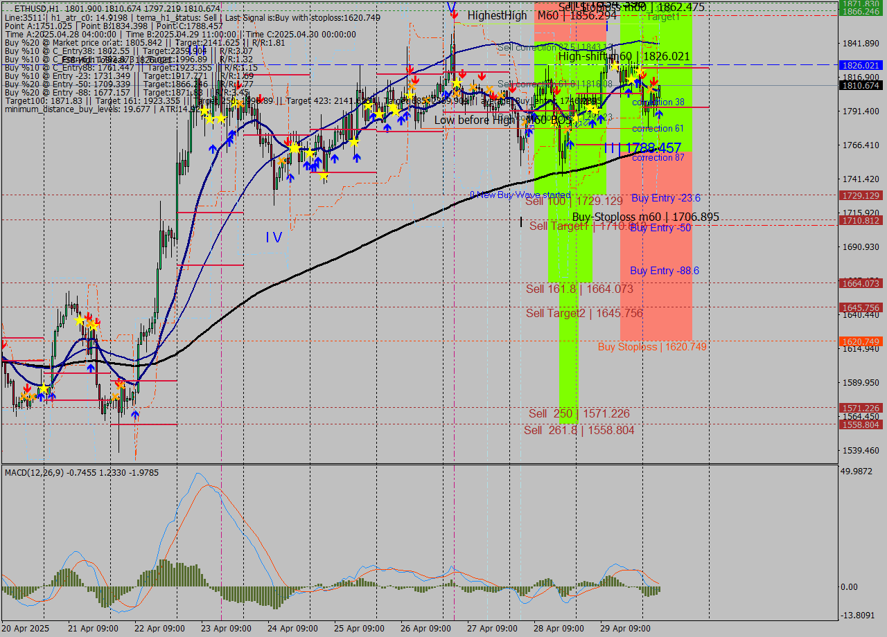 ETHUSD MTF analysis at 2025.04.30 06:56
