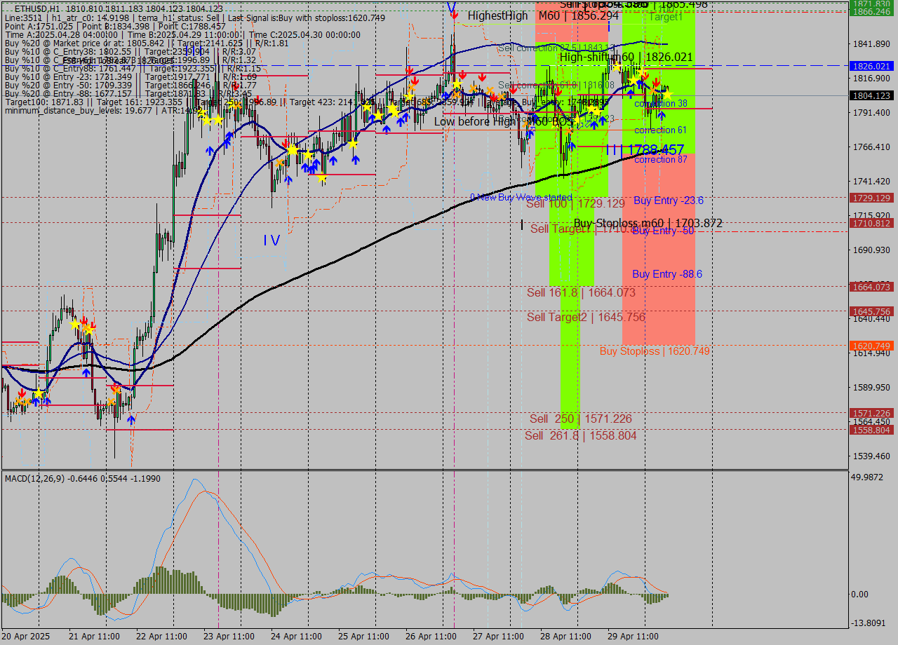 ETHUSD MTF analysis at 2025.04.30 08:15