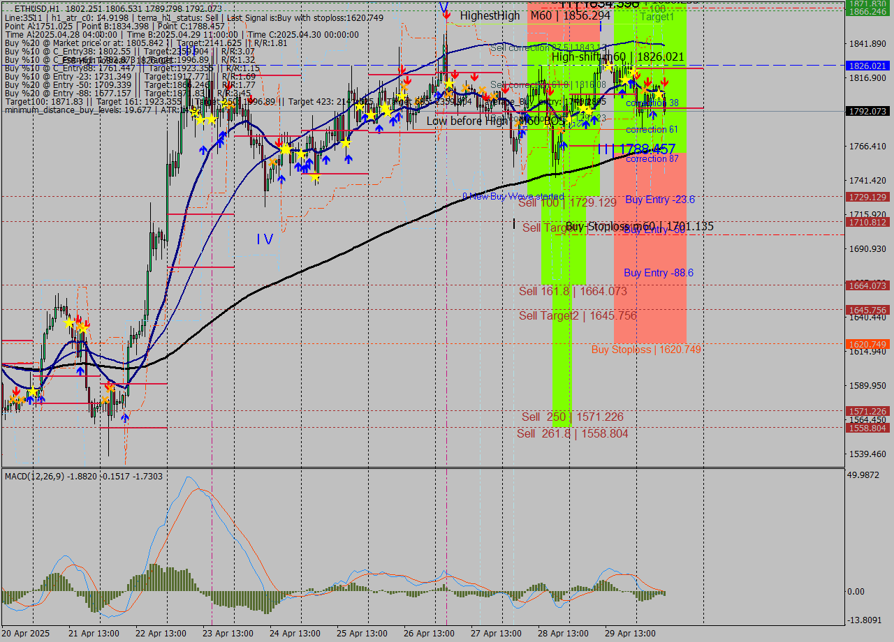 ETHUSD MTF analysis at 2025.04.30 10:49
