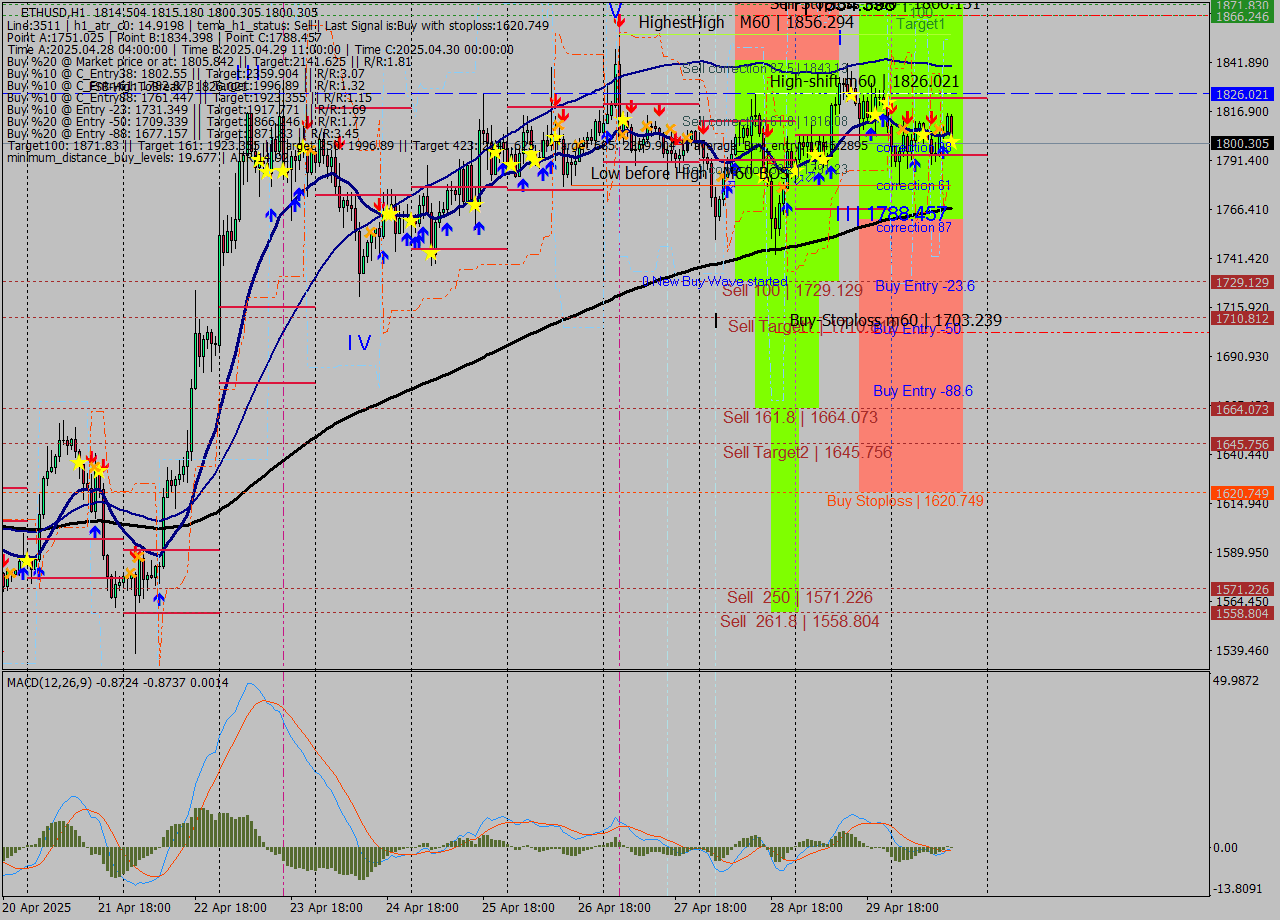 ETHUSD MTF analysis at 2025.04.30 15:22