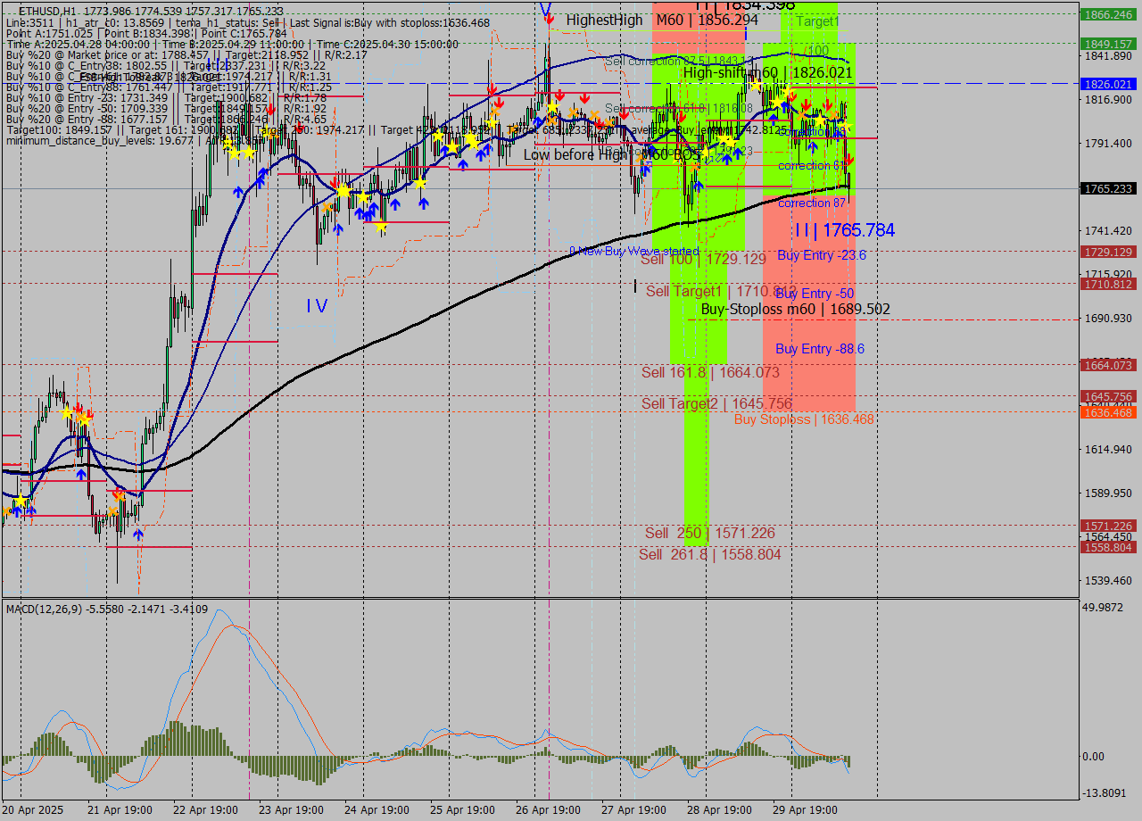 ETHUSD MTF analysis at 2025.04.30 16:19
