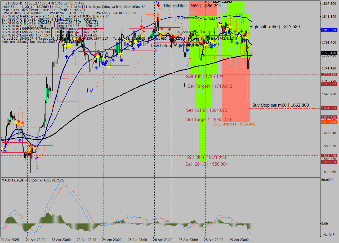 ETHUSD MTF analysis at 2025.04.30 20:01