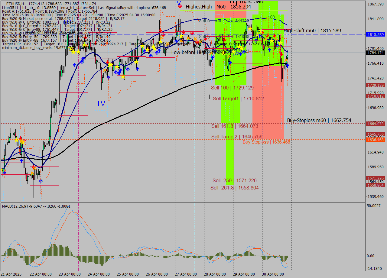 ETHUSD MTF analysis at 2025.04.30 21:26