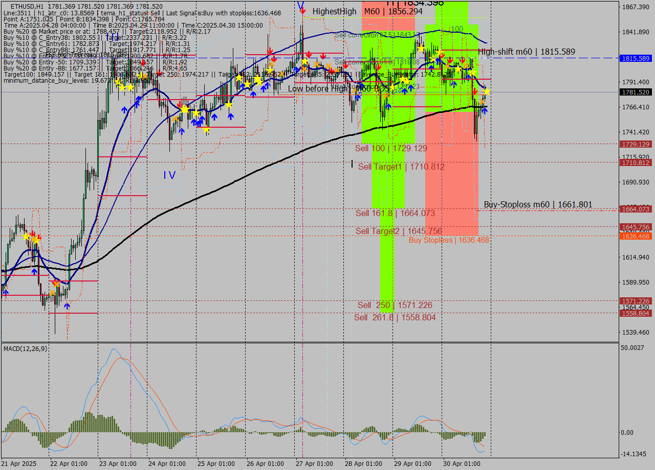 ETHUSD MTF analysis at 2025.04.30 22:00