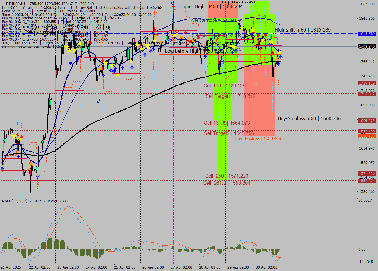 ETHUSD MTF analysis at 2025.04.30 23:02