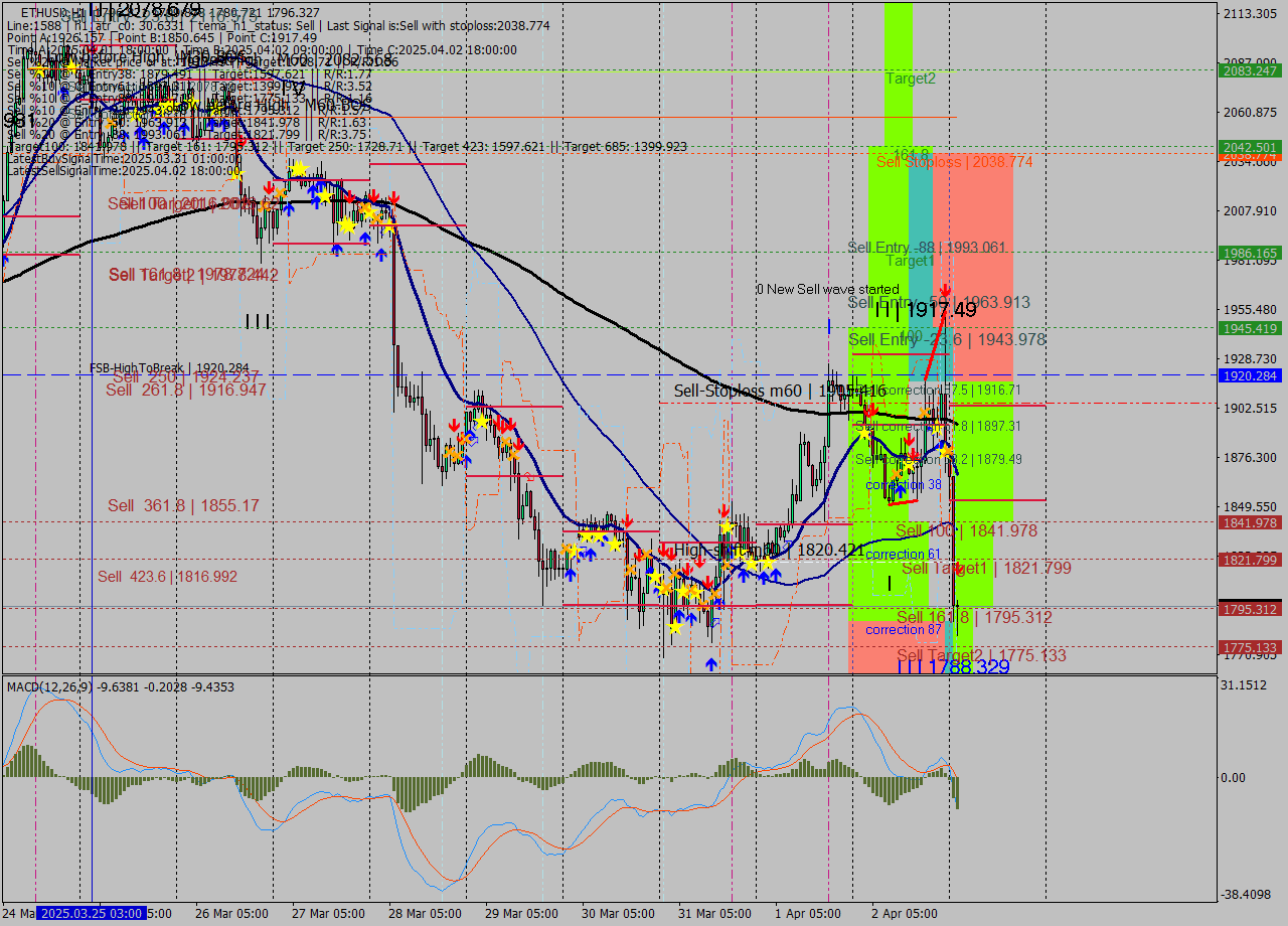 ETHUSD MTF analysis at 2025.04.03 02:36