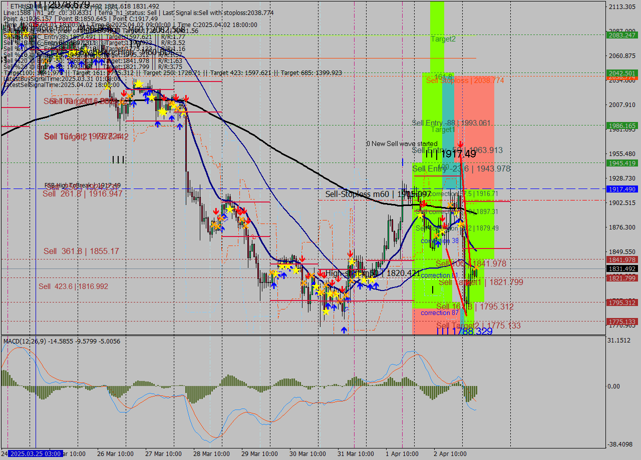 ETHUSD MTF analysis at 2025.04.03 07:37
