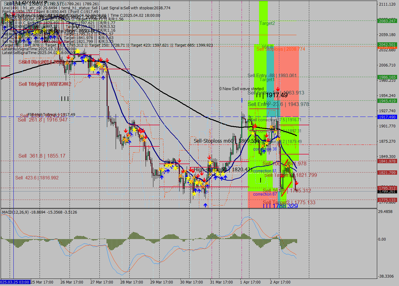 ETHUSD MTF analysis at 2025.04.03 14:00