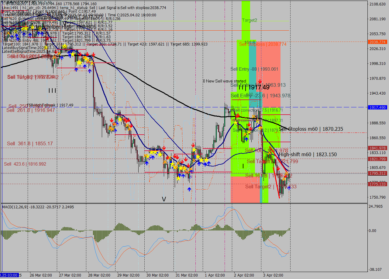 ETHUSD MTF analysis at 2025.04.03 23:49