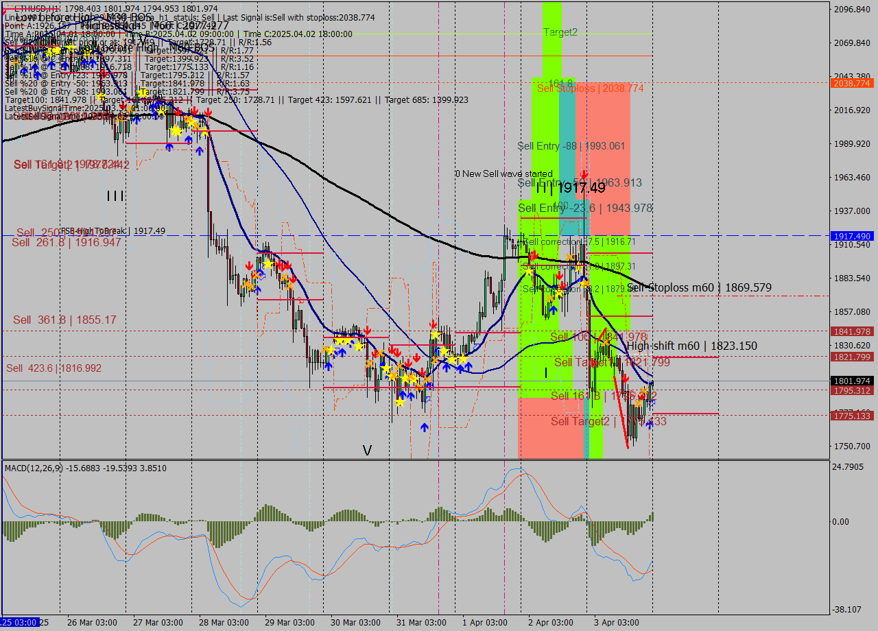 ETHUSD MTF analysis at 2025.04.04 00:07