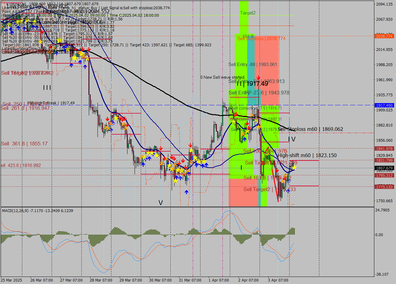 ETHUSD MTF analysis at 2025.04.04 04:06