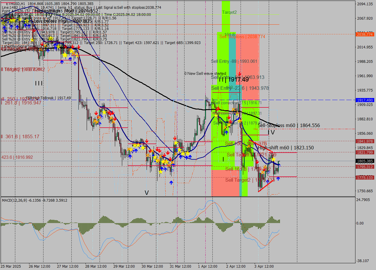 ETHUSD MTF analysis at 2025.04.04 09:00