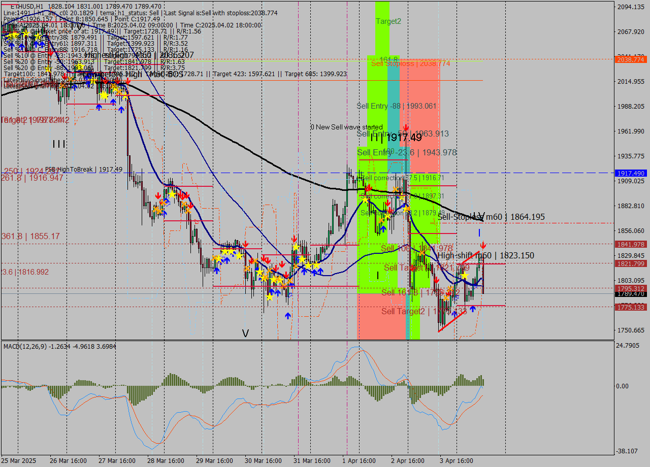 ETHUSD MTF analysis at 2025.04.04 13:48