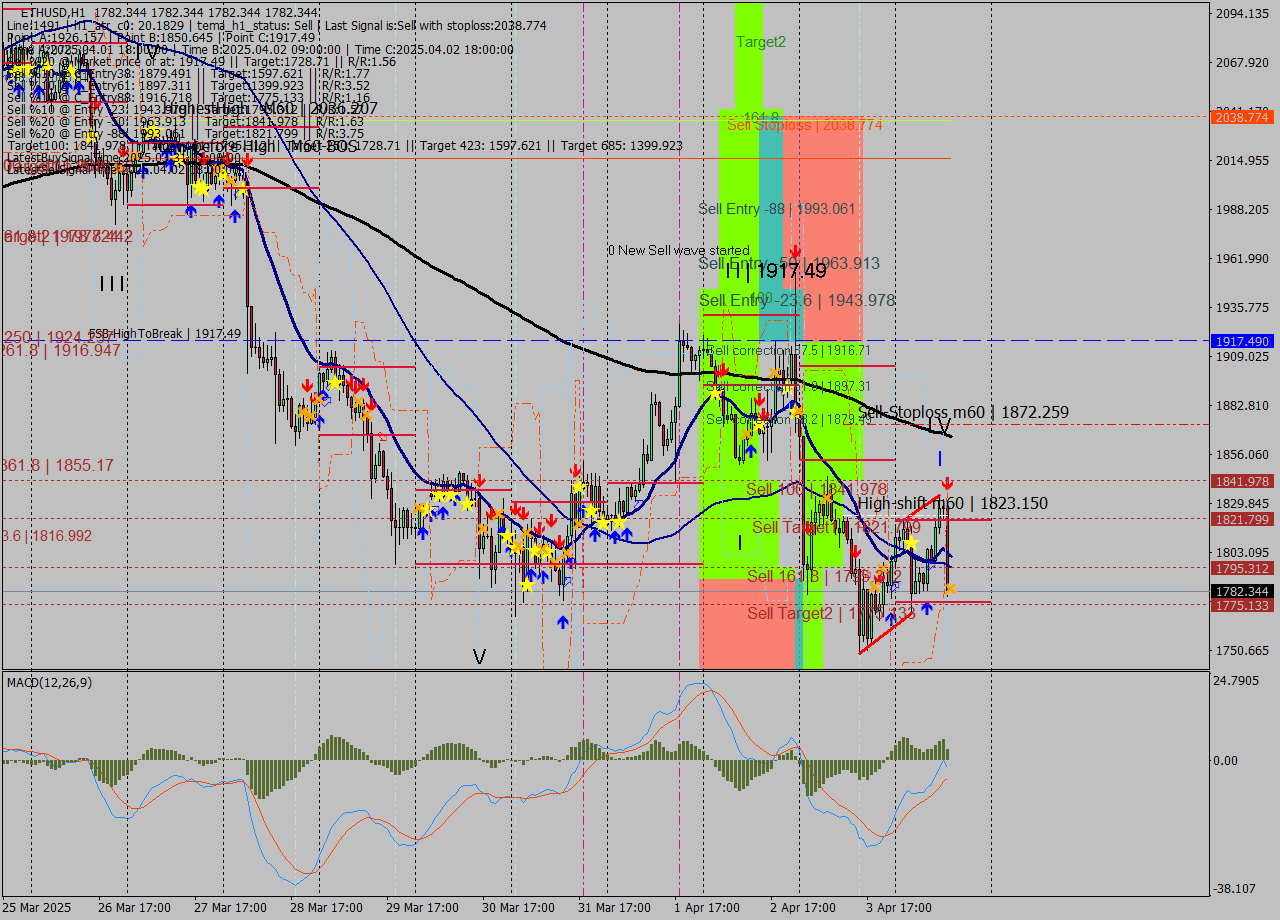 ETHUSD MTF analysis at 2025.04.04 14:00