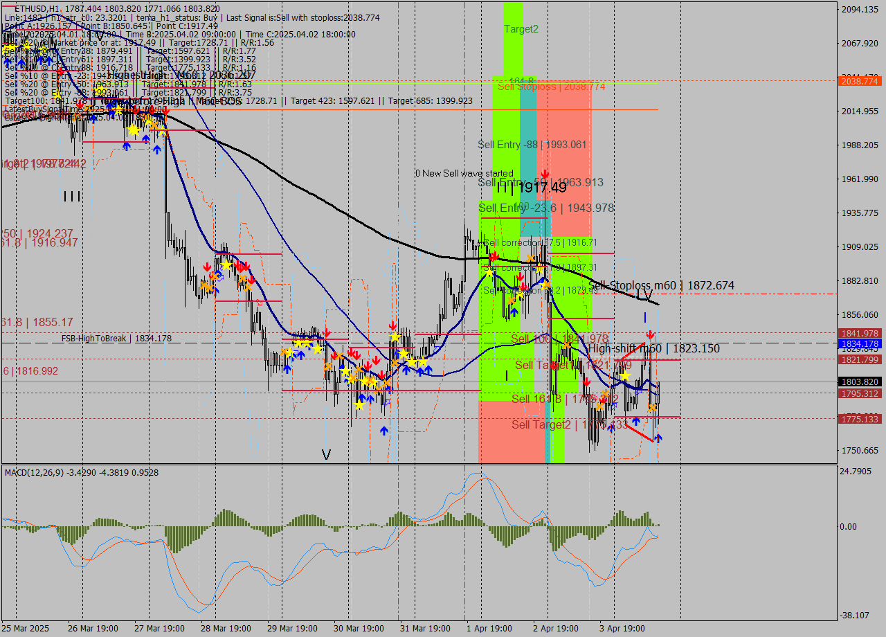 ETHUSD MTF analysis at 2025.04.04 16:59