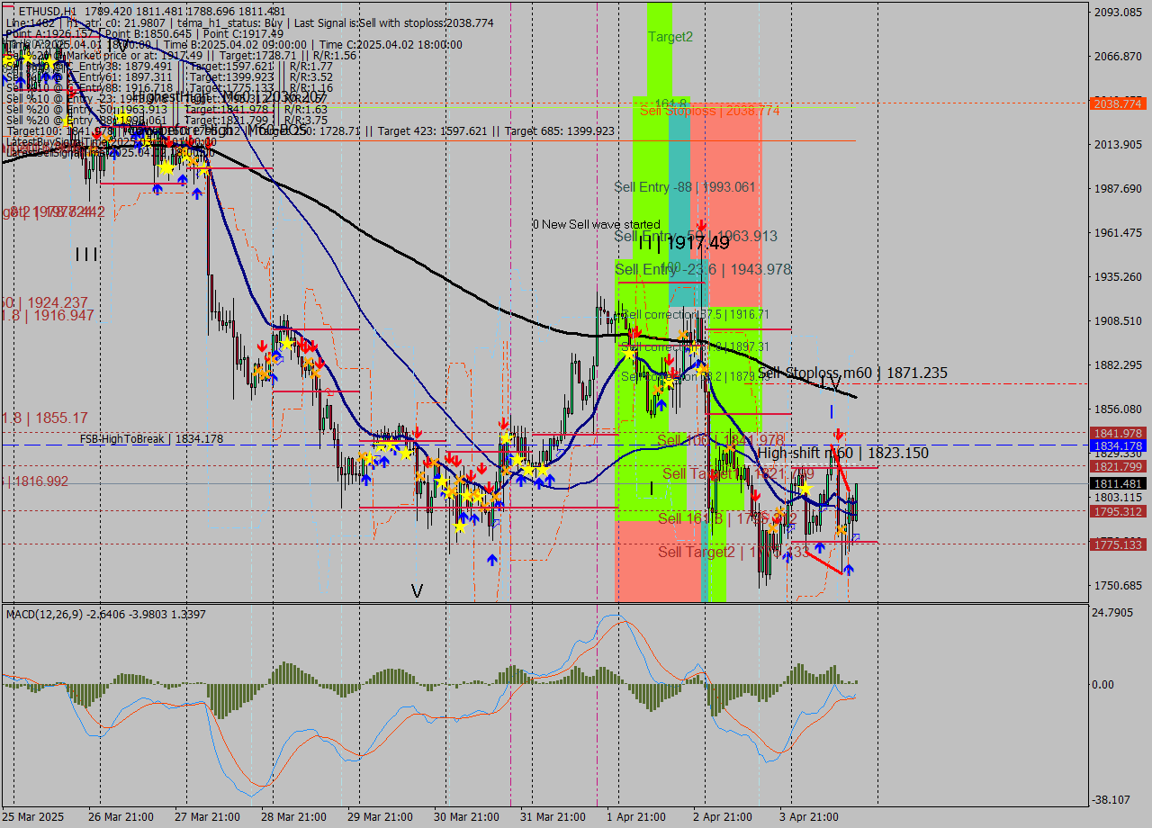 ETHUSD MTF analysis at 2025.04.04 18:05