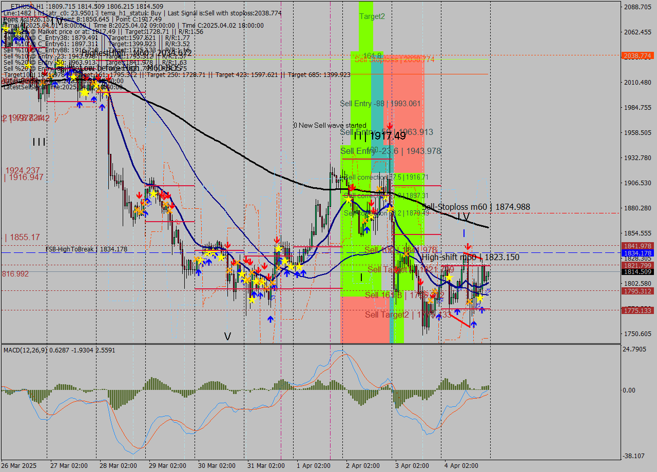 ETHUSD MTF analysis at 2025.04.04 23:32