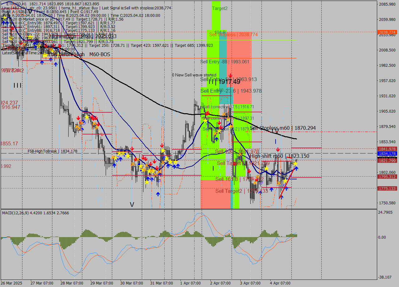 ETHUSD MTF analysis at 2025.04.05 04:19